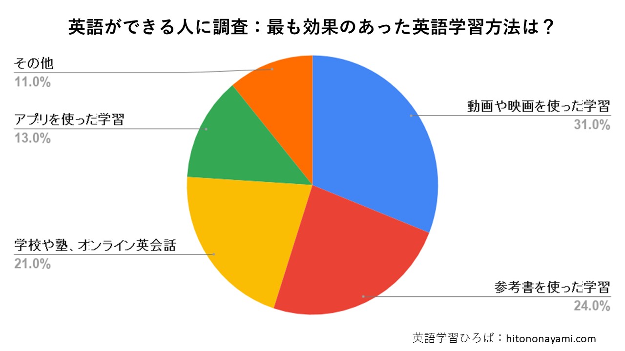 効果のある学習方法調査結果